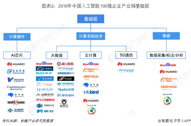 2018年中國(guó)人工智能產(chǎn)業(yè)鏈深度研究 基礎(chǔ)層、技術(shù)層與應(yīng)用層的協(xié)同與突破